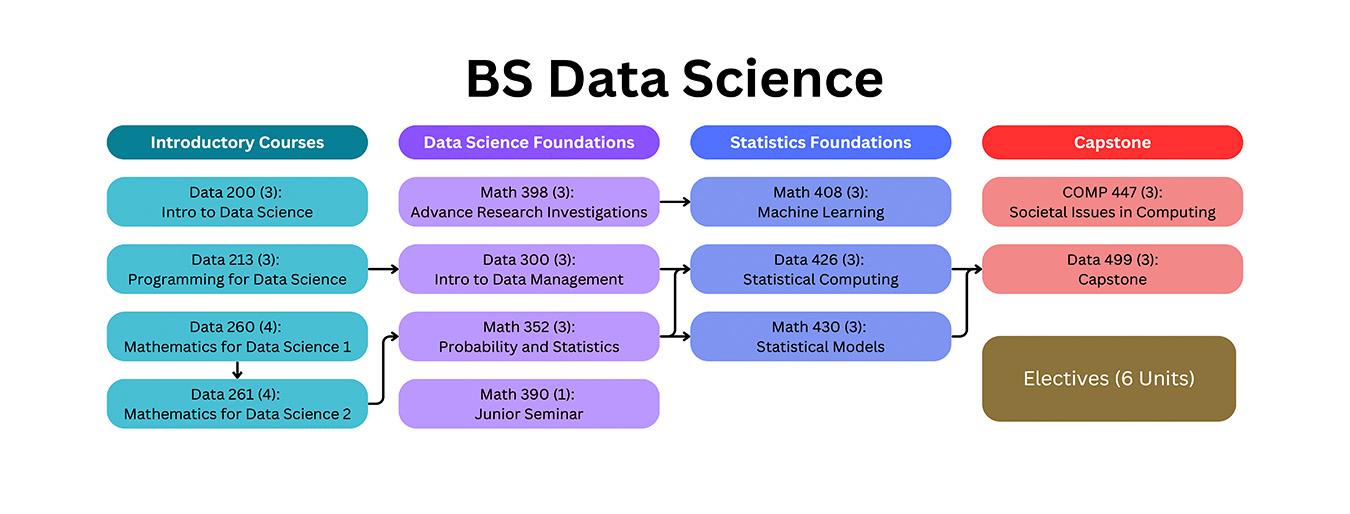 Curriculum map showing the pathway for the Bachelor's of Science Degree in Data Science. There are four groups representing the core fundamentals and courses of the program: Introductory Courses, Data Science Foundations, Statistics Foundations, and Capstone. The Introductory Courses group contains DATA 201, DATA 213, DATA 260, and DATA 261. The Data Science Foundations group contains MATH 398, DATA 300, MATH 352, and MATH 390. The Statistics Foundation group contains MATH 408, DATA 426, and MATH 430, The Capstone column group COMP 447, DATA 499, as a block indicating 6 units are required. Arrows between courses indicate the general sequence a student takes the courses, as several of them are prerequisites.