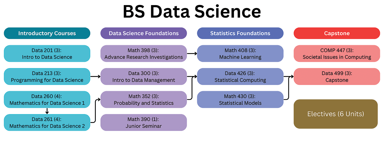 Curriculum map showing the pathway for the Bachelor's of Science Degree in Data Science. There are four groups representing the core fundamentals and courses of the program: Introductory Courses, Data Science Foundations, Statistics Foundations, and Capstone. The Introductory Courses group contains DATA 201, DATA 213, DATA 260, and DATA 261. The Data Science Foundations group contains MATH 398, DATA 300, MATH 352, and MATH 390. The Statistics Foundation group contains MATH 408, DATA 426, and MATH 430, The Capstone column group COMP 447, DATA 499, as a block indicating 6 units are required. Arrows between courses indicate the general sequence a student takes the courses, as several of them are prerequisites.